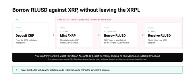 Infographic titled 'Borrow RLUSD against XRP, without leaving the XRPL' explaining a 4-step process: Deposit XRP, Mint FXRPL, Borrow RLUSD, and Receive RLUSD, using Flare Smart Accounts.