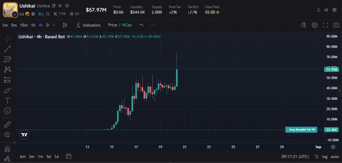 A TradingView chart shows Ushikaki ($牛来) trading at $57.97M with a 4-hour market cap of $75.95M, displaying a sharp upward price surge with a recent spike to approximately $60M, supporting the post's claim of a new all-time high. The candlestick pattern illustrates the dramatic rally mentioned, with the token climbing from lower levels to its peak around the 21st before settling.