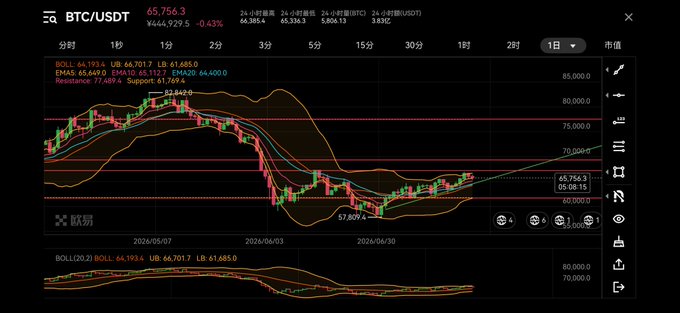 A BTC/USDT daily candlestick chart shows Bitcoin trading at $65,756.3 with resistance at $77,489.4 and recent support at $57,809.4, illustrating the sideways consolidation and key breakout levels referenced in the caption about Bitcoin breaking out of its prolonged deadlock after exchange collapses marked the bear market bottom.