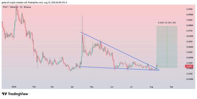 A TradingView daily candlestick chart for the $PNUT/USDT pair on Binance (PNUT/TetherUS) shows the price breaking out of a symmetrical triangle pattern, with a projected 93.65% gain to a target of 0.0383 highlighted on the right side. The setup supports the post's claim of a breakout already completed, suggesting a successful retest could trigger a 90-100% upward move toward the marked target zone.
