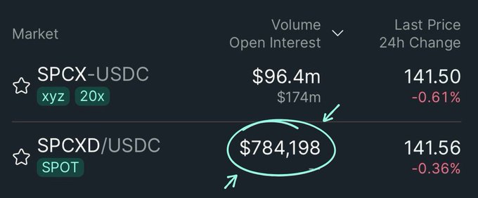 A dark-themed financial trading interface showing market data for 'SPCX-USDC' (with xyz and 20x tags) and 'SPCXD/USDC' (SPOT), highlighting a volume/open interest of $784,198 circled in green with hand-drawn arrows.