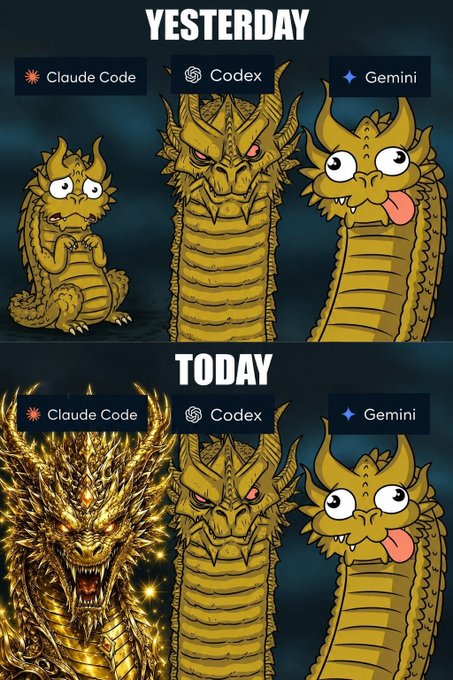 A meme comparing AI coding tools "YESTERDAY" vs "TODAY" shows Claude Code, Codex, and Gemini as dragons, with Claude Code dramatically transformed into a glowing golden dragon while the others remain unchanged.