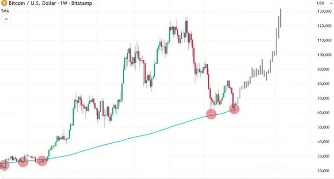 A Bitcoin/U.S. Dollar weekly candlestick chart on Bitstamp displays BTC/USD price action surging toward $130,000, with a blue SMA moving average tracking a strong uptrend and red-circled areas marking key support bounces at roughly $30,000 and $60,000—visual confirmation of the post's bullish claim of the "biggest bull run ever."