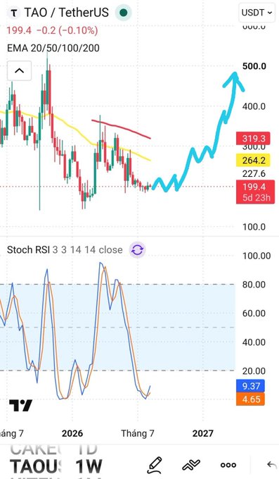 A TradingView chart of TAO/TetherUS showing the price at 199.4, with an upward drawn trendline suggesting a projected rise toward 500.0, accompanied by an EMA 20/50/100/200 overlay and a Stoch RSI indicator below.