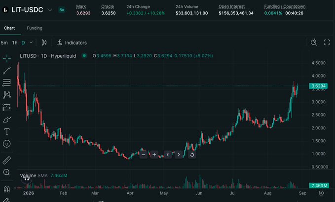 The image shows a daily Hyperliquid chart of LIT-USDC perpetual with a 10.28% 24h gain to 3.6293, displaying a textbook cup-and-handle formation over several months where price bottomed in March-May before breaking out upward toward the 3.6294 level, visually confirming the post's observation of another cup and handle breakout on $LIT.