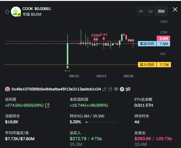 The image displays a 30-day trading chart for $COOK showing an address (0x46e1079286b5e4bfeafba45f13e3113addcb1c34) with a total profit of +274.5K (+9509.09%) and an average buy/sell price of $7.73K/$7.80M, illustrating the remarkable trade referenced in the post where 272U was turned into ~270,000U through 4 buy transactions and 125 sell orders.