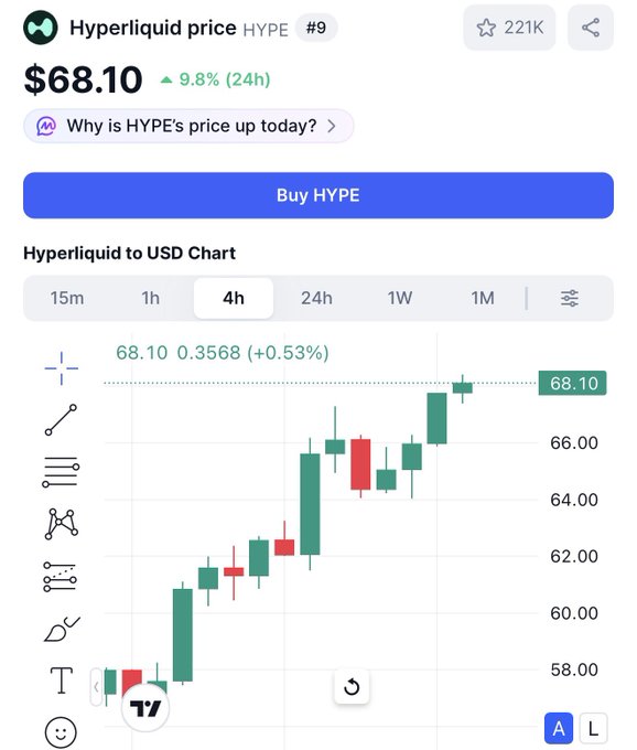 The image shows a chart that displays the fluctuations of cryptocurrency prices over time, specifically focusing on HOPEE (Hyper Liquid Price) with its current value of $68.10 being displayed. The chart also indicates the worst price paid for Hyper Liquid in the past months and the amount of money lost on it, which is $5M. This information suggests that the market sentiment towards Hyper Liquid has shifted negatively as a result of recent events or developments.