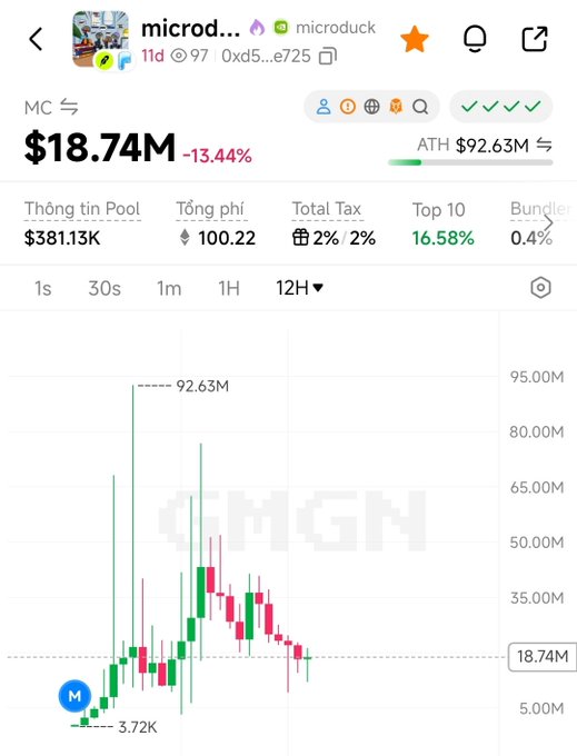 A screenshot of the $MICRODUCK (0xd5...e725) token on what appears to be DEX Screener, showing a market cap of $18.74M (down 13.44%) with an ATH of $92.63M, supporting the post's claim that the token recently pumped hard before pulling back from its peak.