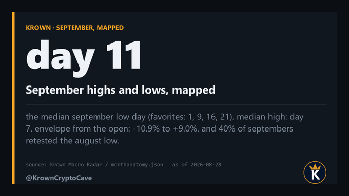 An infographic titled 'day 11' from KrownCryptoCave showing 'September highs and lows, mapped' with details about median september low day (favorites: 1, 9, 16, 21) and median high: day 7, envelope from open: -10.9% to +9.0%.