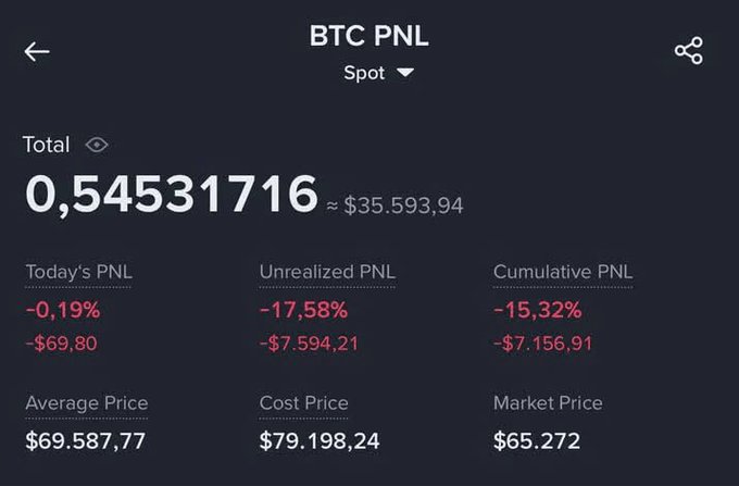 A cryptocurrency portfolio app screenshot showing a BTC (Bitcoin) Spot position with a total value of $35,593.94, down 15.32% cumulatively, with an average price of $69,587.77 and market price of $65,272.