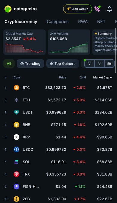 A CoinGecko mobile app screenshot displays cryptocurrency market data with a Global Market Cap of $2.854T (down 5.4%) and a list of top coins including BTC at $83,523.73, ETH at $2,572.17, and USDT at $0.999628.