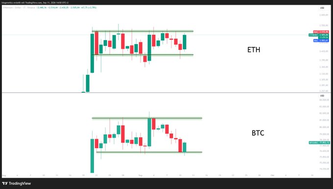 A TradingView chart comparing the price action of Ethereum (ETH) and Bitcoin (BTC), showing candlestick patterns within horizontal support and resistance levels.