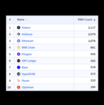This table shows the #1 position for Solana with 2,117 tokenized real-world assets (RWA), confirming the post's announcement. Solana leads the list of blockchains by RWA count, followed by Arbitrum and Ethereum.