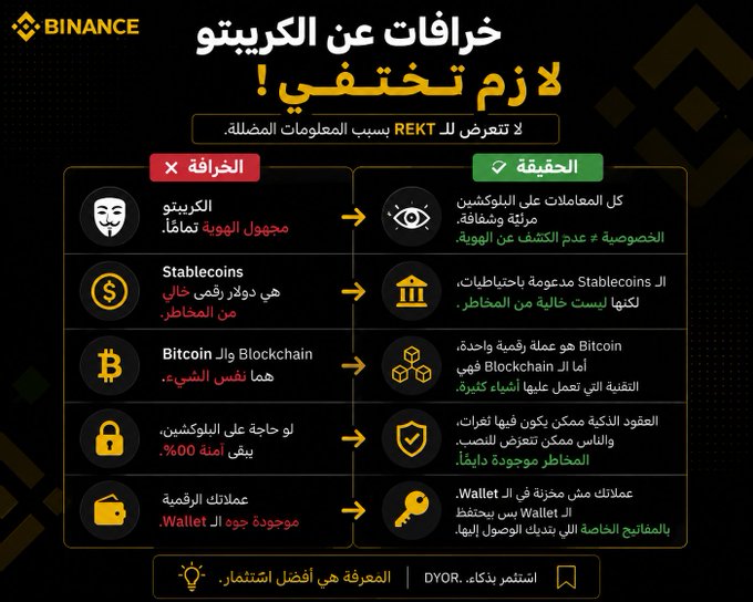 A Binance infographic in Arabic titled 'خرافات عن الكريبتو لازم تختفي!' (Crypto myths that must disappear!) debunking 5 common misconceptions about crypto, stablecoins, Bitcoin/blockchain, smart contracts, and digital wallets, dispelling fears about REKT events.