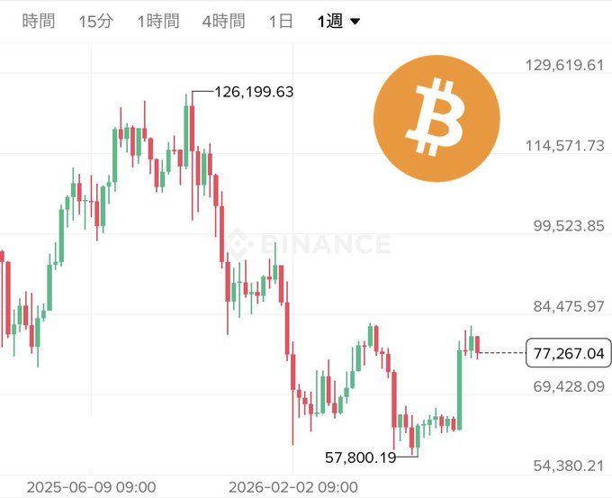 A weekly Bitcoin (BTC) candlestick chart from Binance spanning 2025-06-09 to 2026-02-02, showing BTC rising to a peak of 126,199.63 before correcting to a low of 57,800.19 and recovering to 77,267.04—suggesting a possible rebound setup for year-end price predictions.