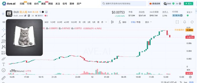 An Ave.ai trading chart shows the DUO token price at $0.00753 with a 1,033.56% increase, featuring an inset photo of a fluffy gray cat.