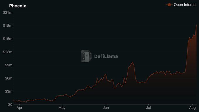 A DefiLlama chart showing Phoenix Open Interest trending upward from April through August, with notable growth peaking near $18m toward the end of the period.