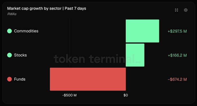 A Token Terminal bar chart titled 'Market cap growth by sector | Past 7 days' showing Commodities at +$297.5M, Stocks at +$166.2M, and Funds at -$674.2M.