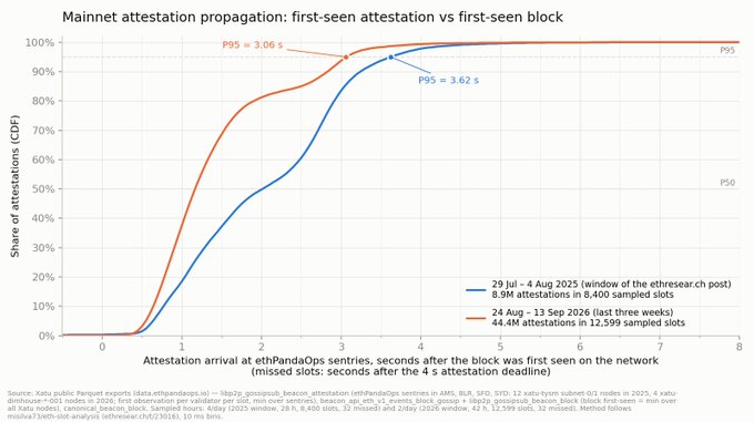 A line chart titled 'Mainnet attestation propagation: first-seen attestation vs first-seen block', comparing share of attestations (CDR) over time, showing P95 values of 3.06 s and 3.62 s for two periods.