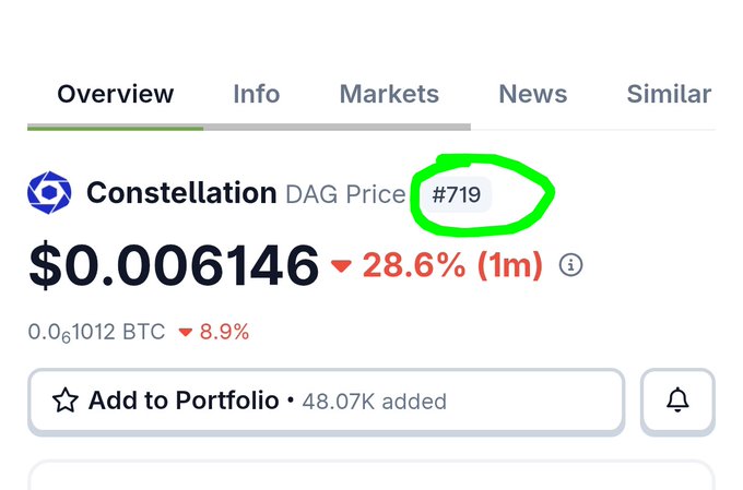 The image shows a screenshot of an online trading site with Bitcoin (BTC) displayed at the top left corner, followed by a summary of recent events that included a pump for DAG, a drop in price of 205 spots over 2 weeks, a fall back to the bottom 700, and a news release titled "Gate AI launch *AI² news/announcements *Tessellation V4 release". The post also mentions that rank #719 (CoinGecko) is the most recent news item regarding Bitcoin. This information suggests that the image focuses on the recent activities related to Bitcoin trading and the cryptocurrency market.