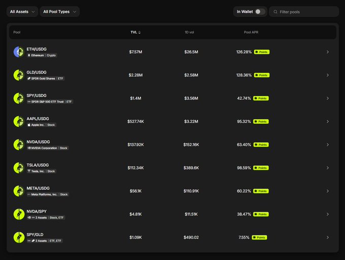A pool dashboard lists ETH/USG, GLD/USG, SPY/USG, AAPL/USG, NVDA/USG, TSLA/USG, META/USG, NVDA/SPY, and SPY/GLD, with APRs ranging from 7.55% to 126.28%. It supports the post’s example of using an offensive stock pair—NVDA/SPY—with a 38.47% pool APR and 1-day volume of $151.5K—rather than mining with stablecoins.