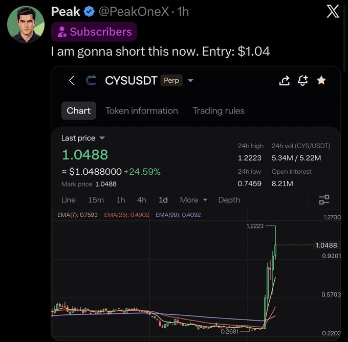 A screenshot of an X (Twitter) post by Peak (@PeakOneX) stating 'I am gonna short this now. Entry: $1.04' with a chart of CYSUSDT Perp token showing a 24.59% gain.