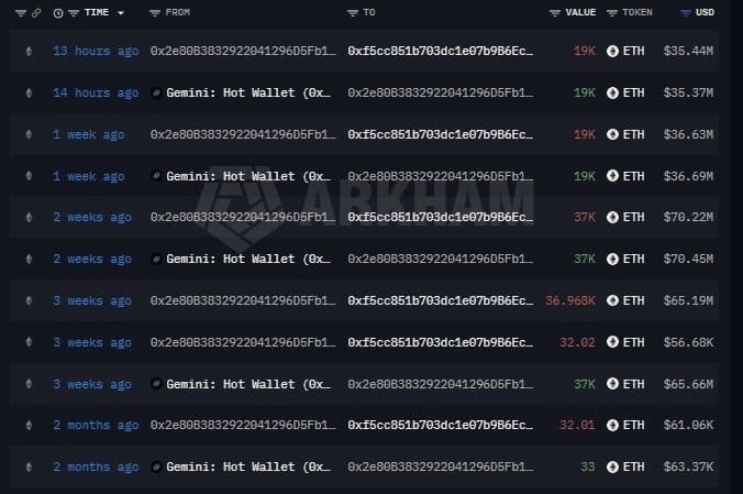 A blockchain transaction history table showing ETH token transfers ranging from $35.44M to $70.45M, with entries between 'Gemini: Hot Wallet' and addresses starting with '0x2e808B...' and '0xf5cc851b...'.