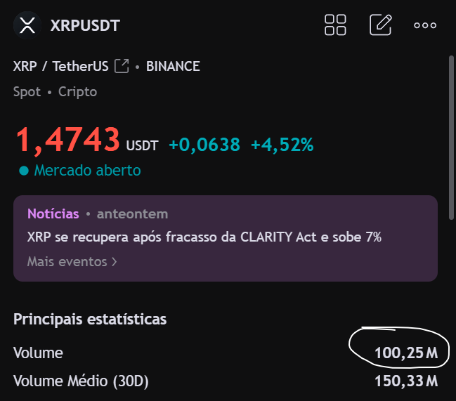 Trading app screenshot showing XRP/USDT on Binance at 1.4743 USDT (+4.52%), with a news headline in Portuguese noting XRP recovered after the CLARITY Act failed and rose 7%, with a 24-hour volume of 100.25M.