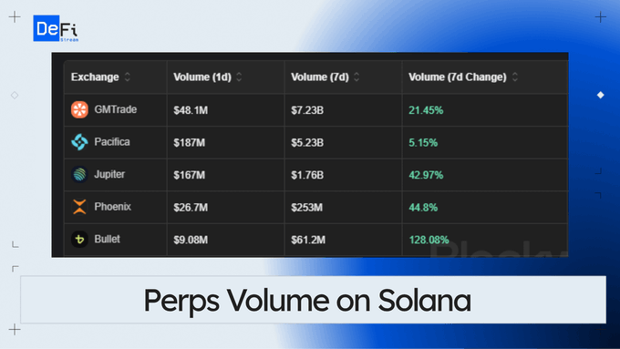 A DeFi data table titled 'Perps Volume on Solana' showing exchanges including GMTrade ($48.1M, 21.45%), Pacifica ($187M, 5.15%), Jupiter ($167M, 42.97%), Phoenix ($26.7M, 44.8%), and Bullet ($9.08M, 128.08%).