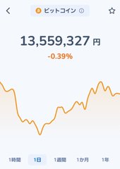 A mobile app screenshot displaying Bitcoin (ビットコイン) price at 13,559,327 円で a -0.39% decline, accompanied by an orange line chart.