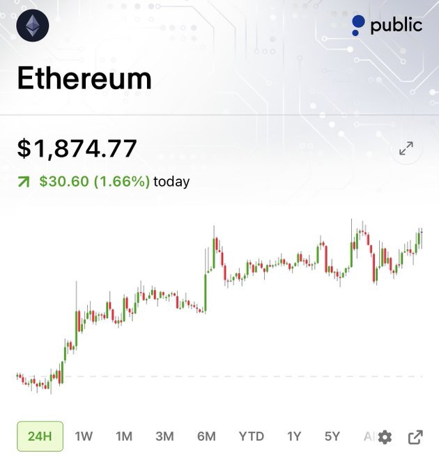 The image shows a Public.com Ethereum (ETH) price chart displaying ETH at $1,874.77, up $30.60 (1.66%) for the day on a 24-hour view. The post suggests optimism that if ETH can reclaim the $2,000 level, it could signal a bullish move, referencing the chart's current position just below that key psychological resistance.