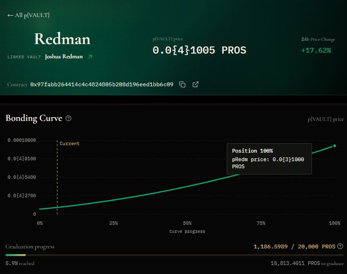 The image shows the bonding curve page for "Redman" on Prosper, displaying a p(VAULT) price of 0.0411005 PROS and a +17.62% 24h price change, with the curve progress at approximately 5.9% (1,186.5989/20,000 PROS) at Position 100%. This relates to the post by illustrating the early-stage bonding curve position where the author has been holding Redman to leverage the 5× net buy volume multiplier for the Trading Challenge.