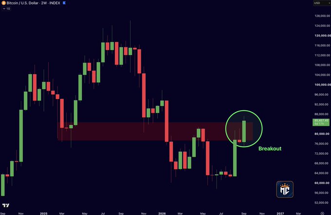 This Bitcoin (BTC) chart shows a breakout above the $85,000 resistance level, marked by green candles and the word "Breakout" overlaid. The accompanying post suggests this could lead to rapid acceleration if confirmed.