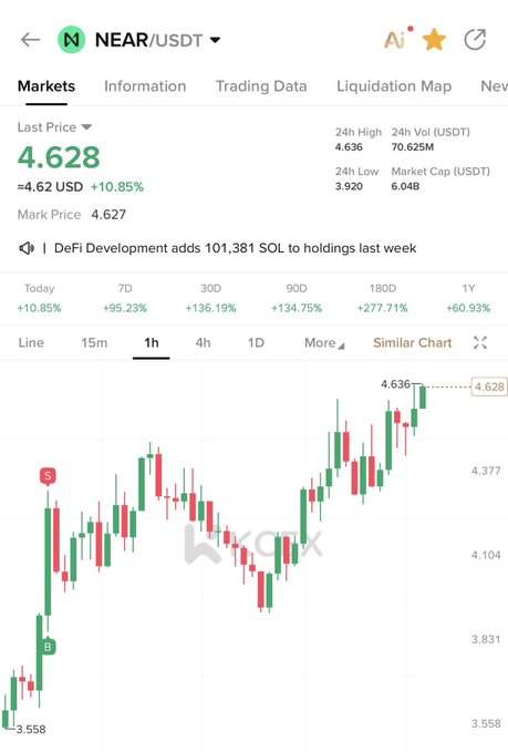 The image shows a NEAR/USDT price chart on the KuCoin exchange, with the current price at $4.628, up 10.85% to roughly $4.62 USD, and displaying a strong green 1-hour candlestick surge from a low of $3.558.

This perfectly illustrates the post's sentiment — the candlestick pattern shows nearly uninterrupted bullish momentum with consecutive green candles climbing to a 24h high of $4.636, visually capturing the "beauty" of NEAR's upward price action.
