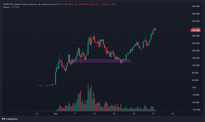 A TradingView financial chart displaying a 4-hour candlestick graph for 'STORK/SOL (Market Cap) on Meteora,' showing price movements and volume with a marked consolidation zone.