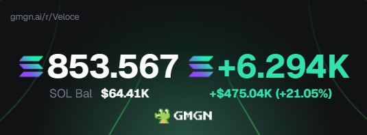 A Solana trading dashboard displays a current balance of 853.567 SOL (~$64.41K) with a daily gain of +6.294 SOL (+$475.04, +21.05%), tracking progress toward the poster's 10,000 SOL challenge goal. The green upward performance and "no red days" mentioned in the caption align with the strong +21.05% daily gain shown on the Veloce gmgn.ai tracker.