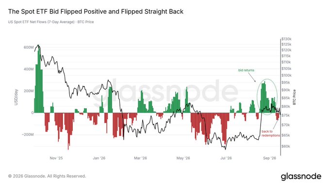 Glassnode chart titled 'The Spot ETF Bid Flipped Positive and Flipped Straight Back' showing US Spot ETF Net Flows (7-Day Average) vs BTC Price from Nov '25 to Sep '26, with annotations noting 'Bid returns' and 'Back to redemptions' near September 2026.
