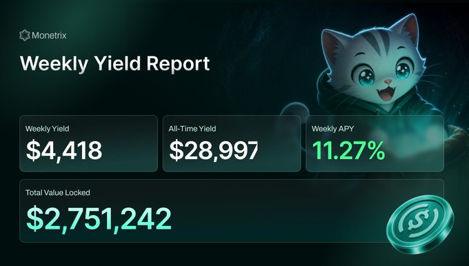 A 'Weekly Yield Report' from Monetrix showing $4,418 weekly yield, $28,997 all-time yield, 11.27% APY, and $2,751,242 TVL, featuring a cartoon cat mascot.