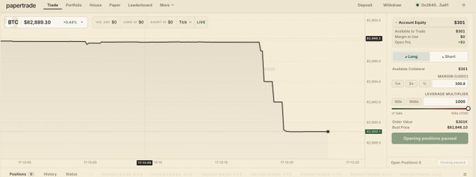 A papertrade trading interface shows a BTC chart with a sharp price drop, displaying a balance of $301, account equity, and a Best Price of $82,846.10.