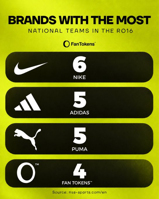 A graphic from FanTokens listing 'Brands With The Most National Teams In The RO16': Nike (6), Adidas (5), Puma (5), and Fan Tokens (4), sourced from nss-sports.com/en.