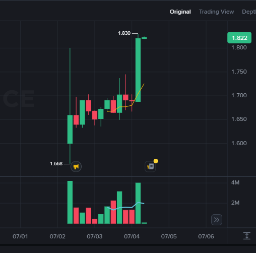 A candlestick chart showing a stock price rising from 1.558 to a high of 1.830, with the current price at 1.822, displaying green and red candles across dates 07/01 to 07/06 with volume bars below.
