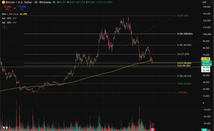 Bitcoin / U.S. Dollar (BTC/USD) 1D Bitstamp chart showing price at $59,840 with a $62,498 SMA 400 level, featuring Fibonacci retracement levels (notably 0.618 at $58,066), a 200-week SMA near $53,642, and a bullish weekly divergence setup at current support zone.
