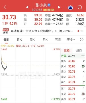 A stock trading app screenshot showing shares of 张小泉 (301055) at 30.73, up 4.03%, with a line chart displaying the price trend.