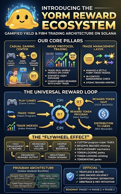 This infographic introduces the "Yorm Reward Ecosystem," a gamified yield and firm trading architecture on Solana. It outlines the system's core pillars—a Casual Gaming Center, Index Protocol Trading, and Trade Management Layer—connected through a universal reward loop featuring a YORM Reward Token (RT) backed by a CPI-indexed vault, all designed to drive engagement through a self-reinforcing "flywheel effect."