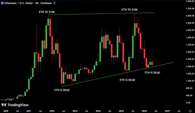 The image features a time-series chart of Ether price against US Dollar, which shows a downward trend since 2010. The chart displays various levels ofether going from $0.25 to $0.31 over time, indicating that the value of Ether has decreased significantly. This pattern seems to be consistent and predictable, as indicated by the post's title "ETH IS DEAD AGAIN".