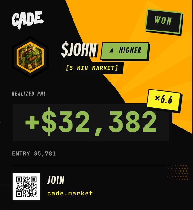A promotional graphic for 'CADE' market showing a winning $JOHN trade on a 5-minute market with 'WON', 'HIGHER', and 'REALIZED PNL +$32,382' from a $5,781 entry, with QR code and cade.market URL.