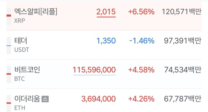 A cryptocurrency price list in Korean showing XRP at 2,015 (+6.56%), USDT at 1,350, BTC at 115,596,000, and ETH at 3,694,000.