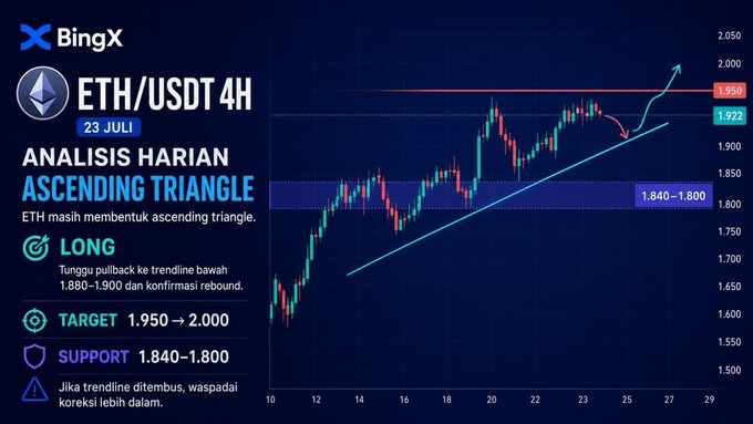 A BingX daily analysis chart for ETH/USDT on the 4H timeframe dated 23 July, showing an ascending triangle pattern with a LONG bias, target of 1.950–2.000, and support at 1.840–1.800.