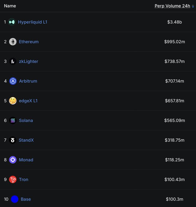 A leaderboard ranking 10 blockchains by 24h perpetual trading volume, led by Hyperliquid L1 ($3.48b), Ethereum ($995.02m), and zkLighter ($738.57m), with Monad sitting in 8th place at $118.25m — highlighting the significant volume gap the chain would need to close to take the top spot.