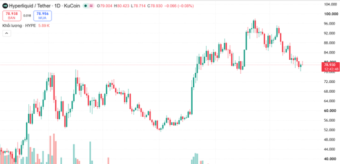 A candlestick chart for Hyperliquid/Tether on KuCoin showing a current price of 78.938, with trading volume at 78.936 and a high of 79.004.